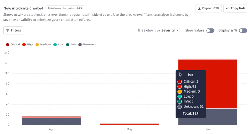 Analytics - Chart levels Tools Show Hide Percentage and Values