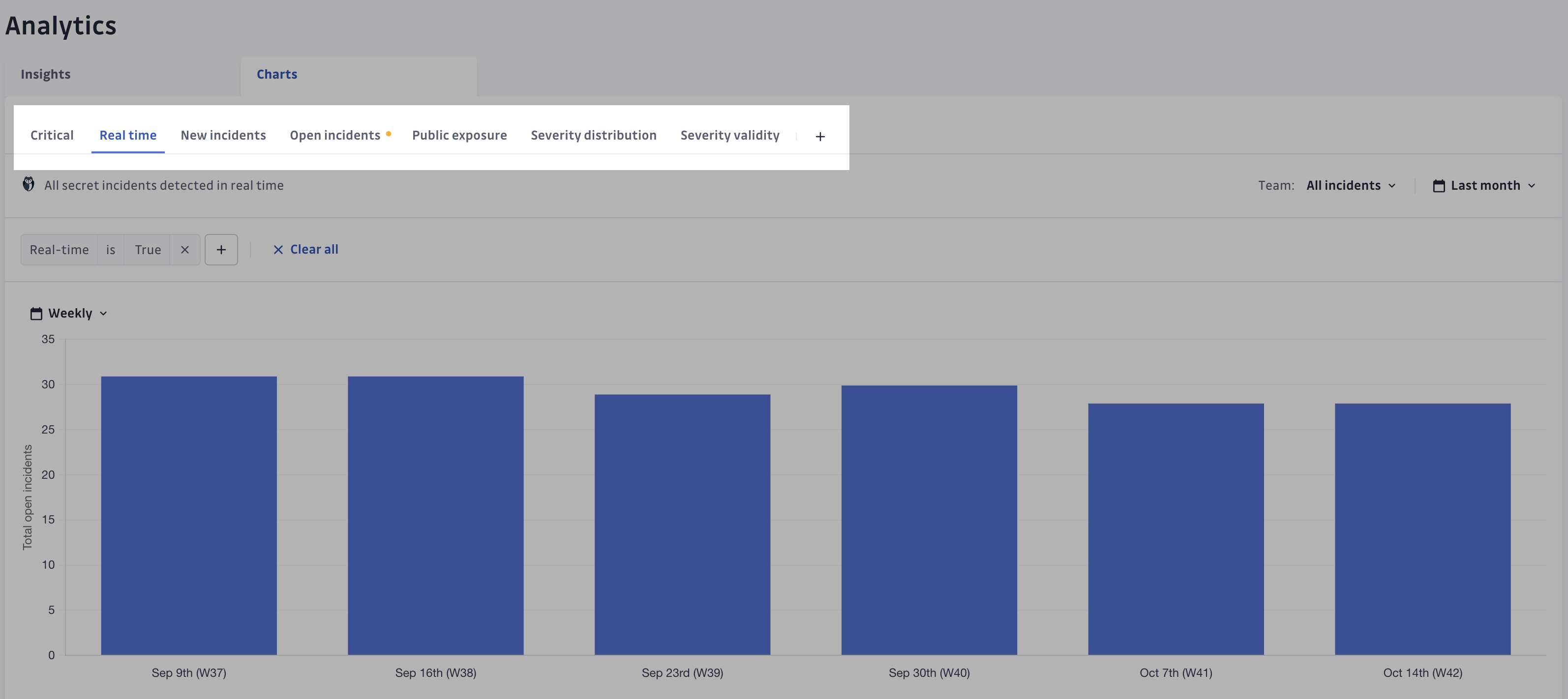 Real time pre-built chart