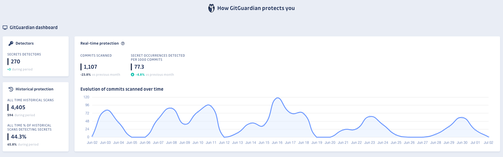 GitGuardian dashboard protection