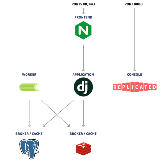 Services and components