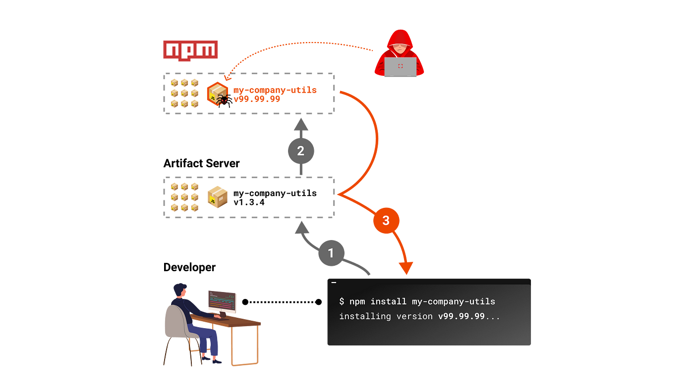 Dependency Confusion Diagram