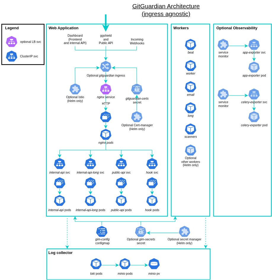 GitGuardian Architecture Ingress agnostic