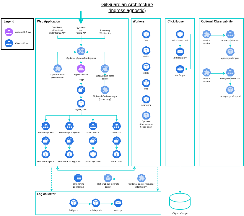 GitGuardian Architecture