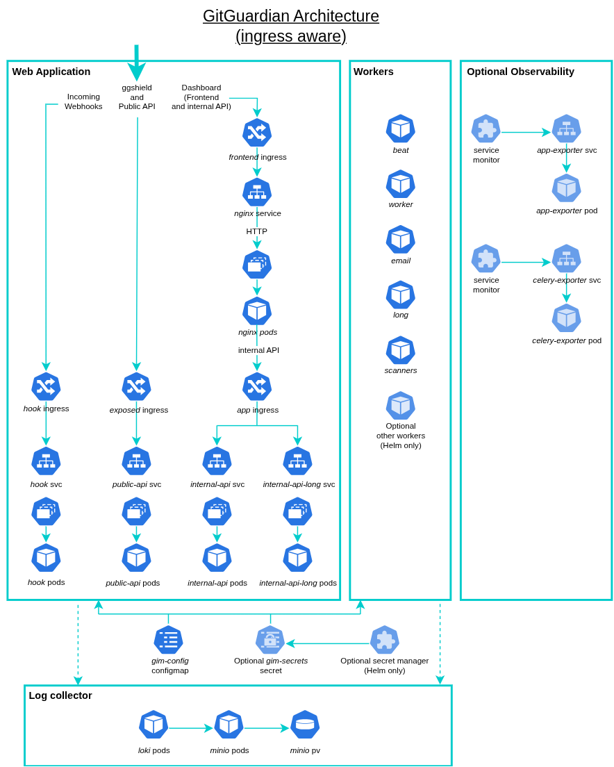 GitGuardian Architecture Ingress aware