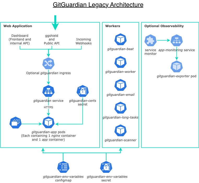 GitGuardian Legacy Architecture