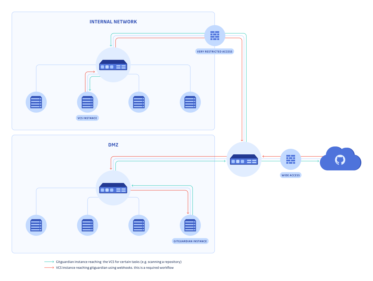 DMZ network graph