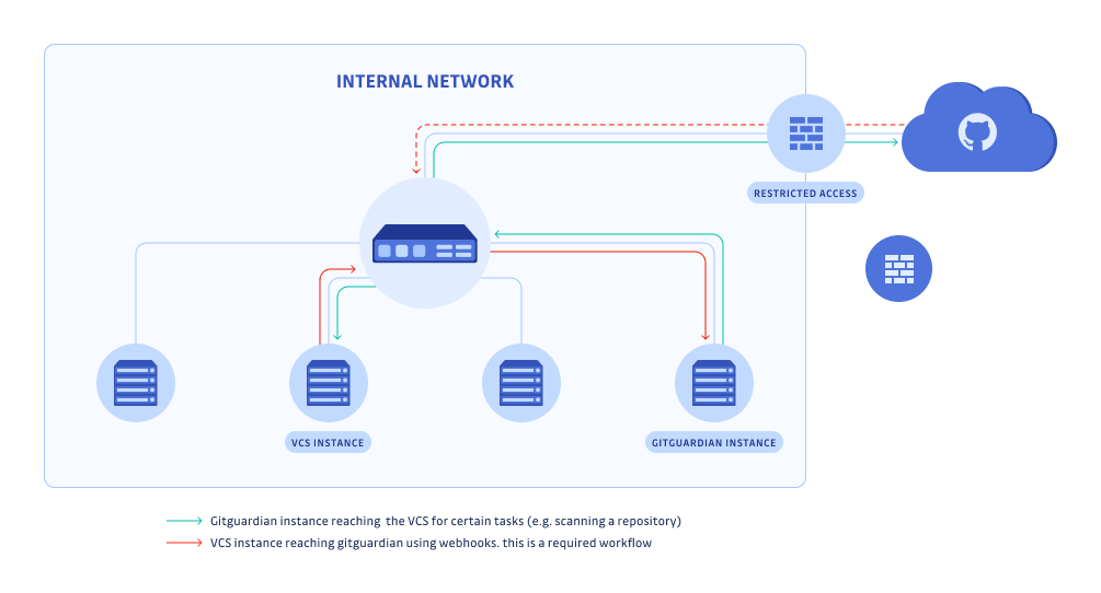 Internal network graph