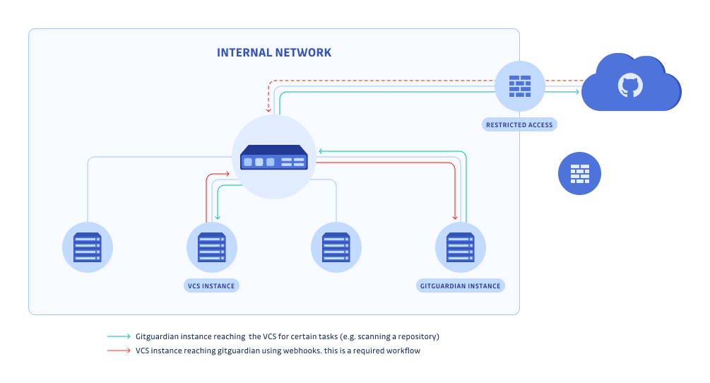 Internal network graph