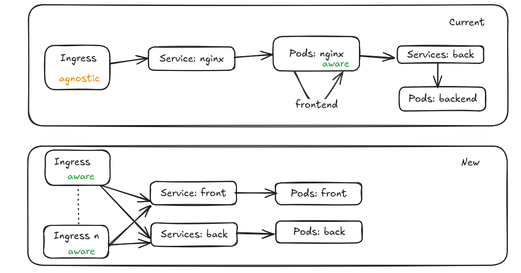 Ingress routes